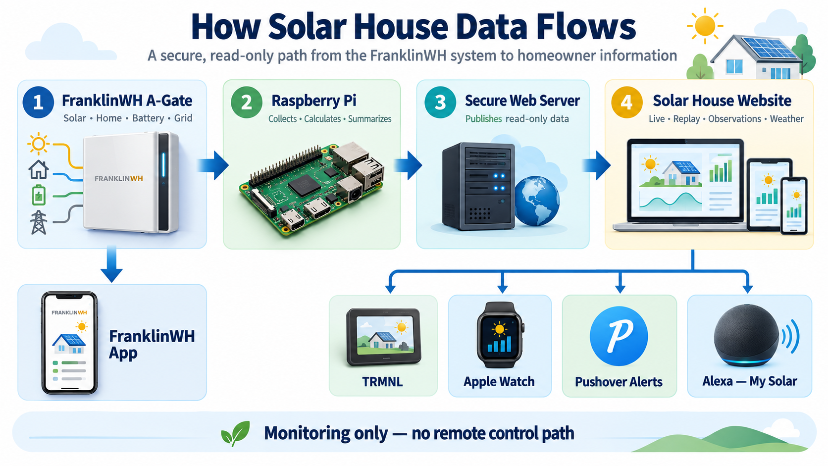 Infographic showing the secure read-only flow of Solar House data to homeowner displays and services